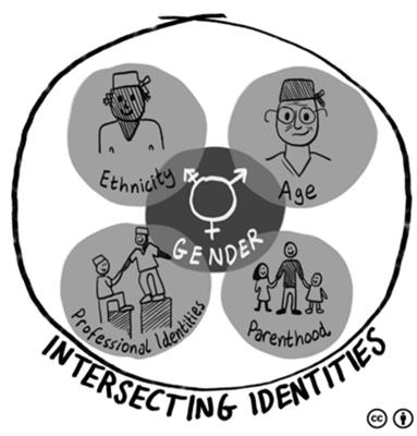Exploring constructions of female surgeons’ intersecting identities and their impacts: a qualitative interview study with clinicians and patients in Ireland and Scotland